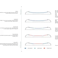 Jak dobrac deskę snowboard? Schematy sidecutów: Radial, Quadratic, Quadralizer, Equalizer Rad, Equalizer 1.