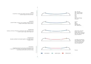 Jak dobrac deskę snowboard? Schematy sidecutów: Radial, Quadratic, Quadralizer, Equalizer Rad, Equalizer 1.