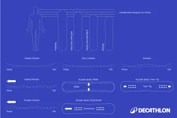 Ilustracja pokazuje, jak dobrać snowboard: różne profile (rocker, camber), kształty deski (wide, twin tip, directional) i ich dopasowanie do wzrostu.